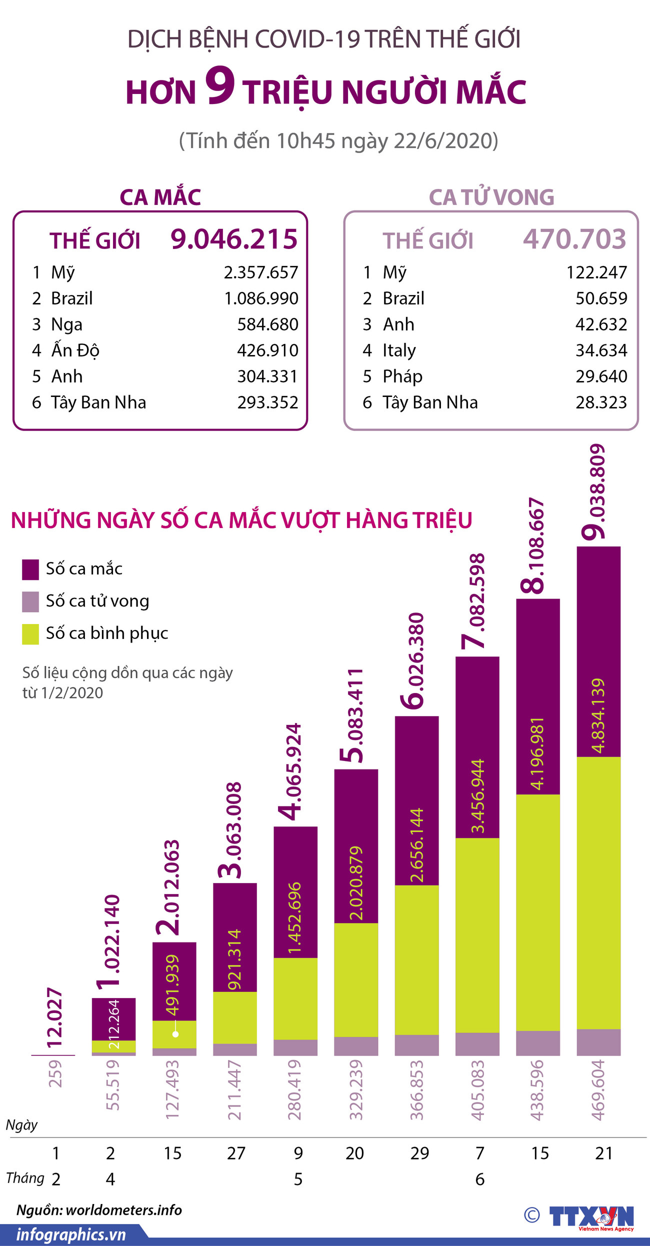 [Infographics] Số ca mắc COVID-19 toàn cầu vượt mốc 9 triệu người ảnh 1