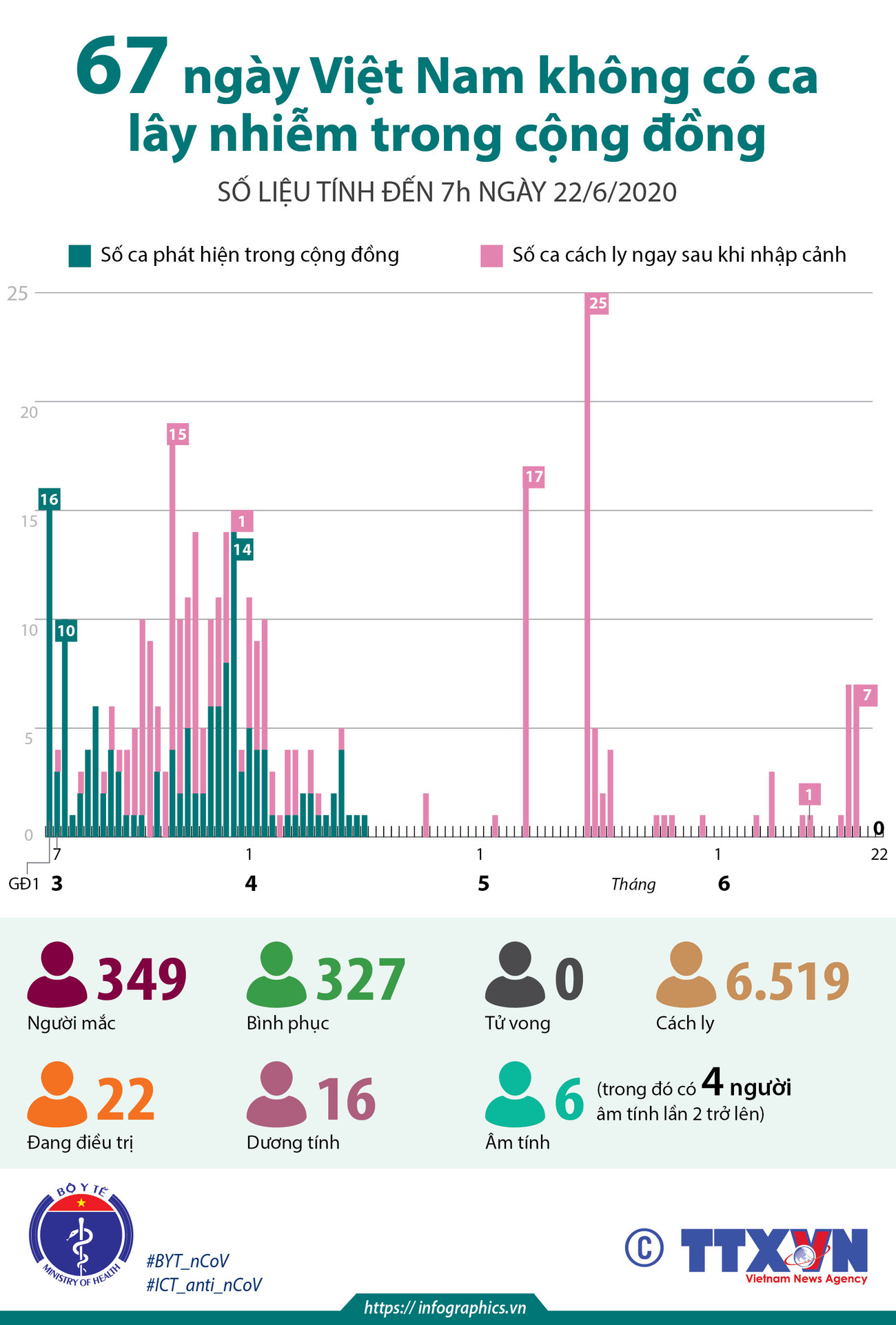 [Infographics] Tình hình dịch COVID-19 tại Việt Nam tính đến 22/6 ảnh 1