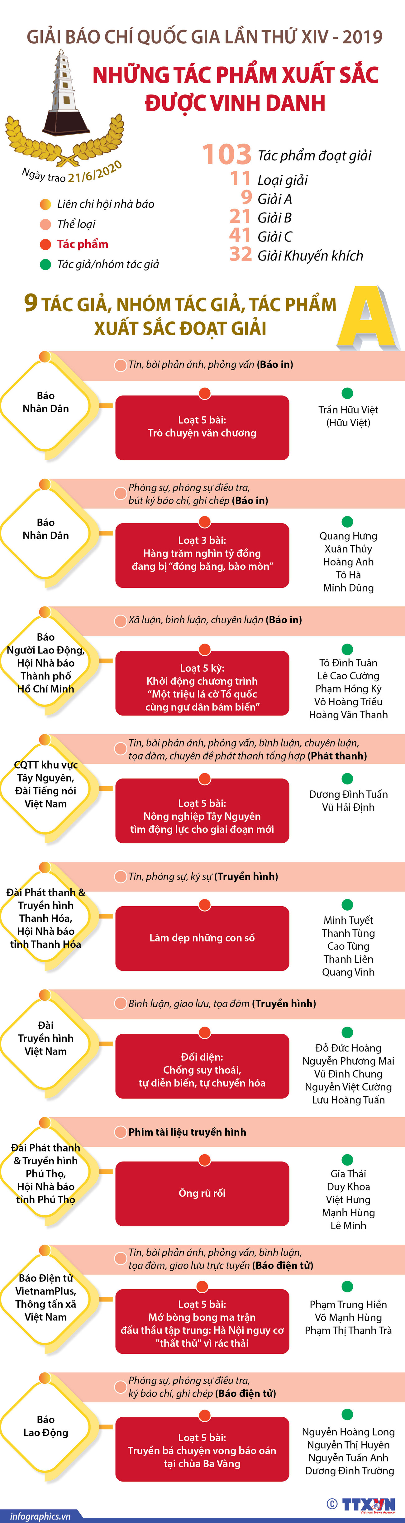 [Infographics] Những tác phẩm đoạt giải A Giải Báo chí quốc gia ảnh 1