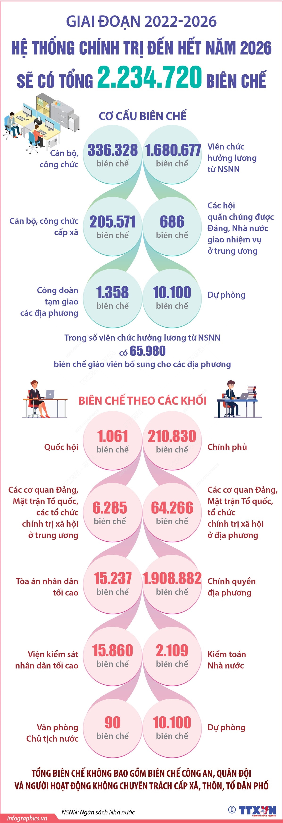 Hệ thống chính trị đến hết năm 2026 sẽ có tổng cộng 2.234.720 biên chế ảnh 1