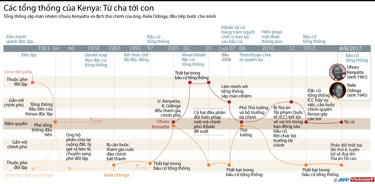 [Infographics] Các tổng thống của Kenya: Từ cha tới con ảnh 1