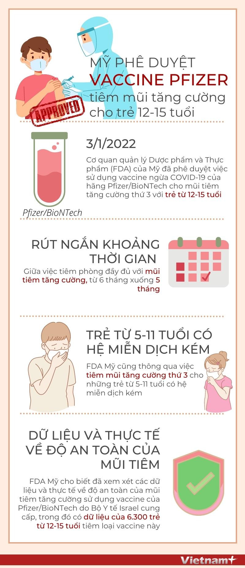 [Infographics] Thông tin về mũi vaccine tăng cường cho trẻ em tại Mỹ ảnh 1