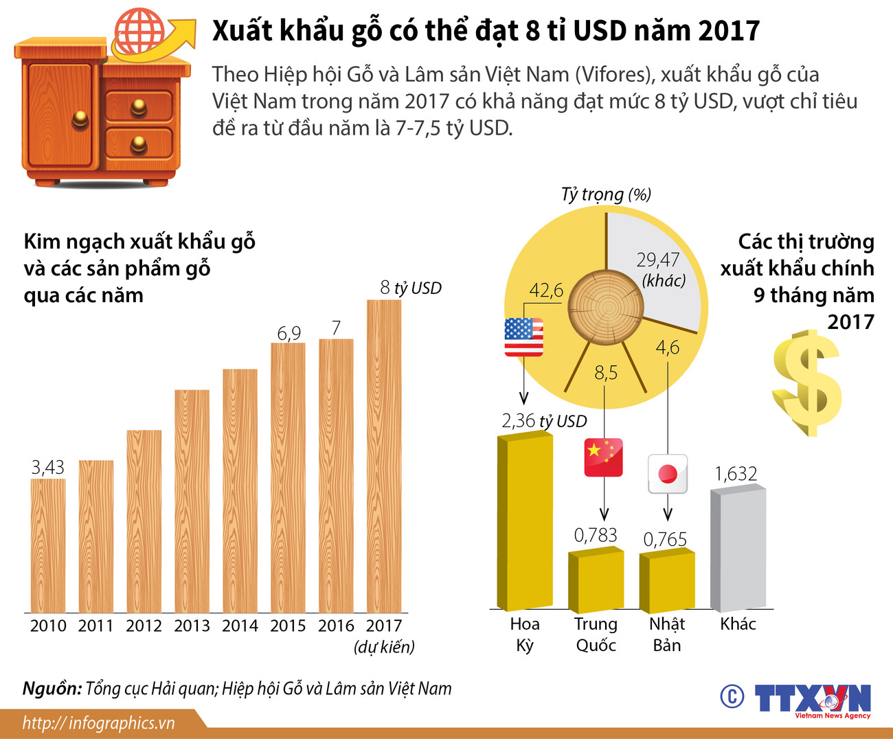 [Infographics] Xuất khẩu gỗ có thể đạt 8 tỷ USD năm 2017 ảnh 1