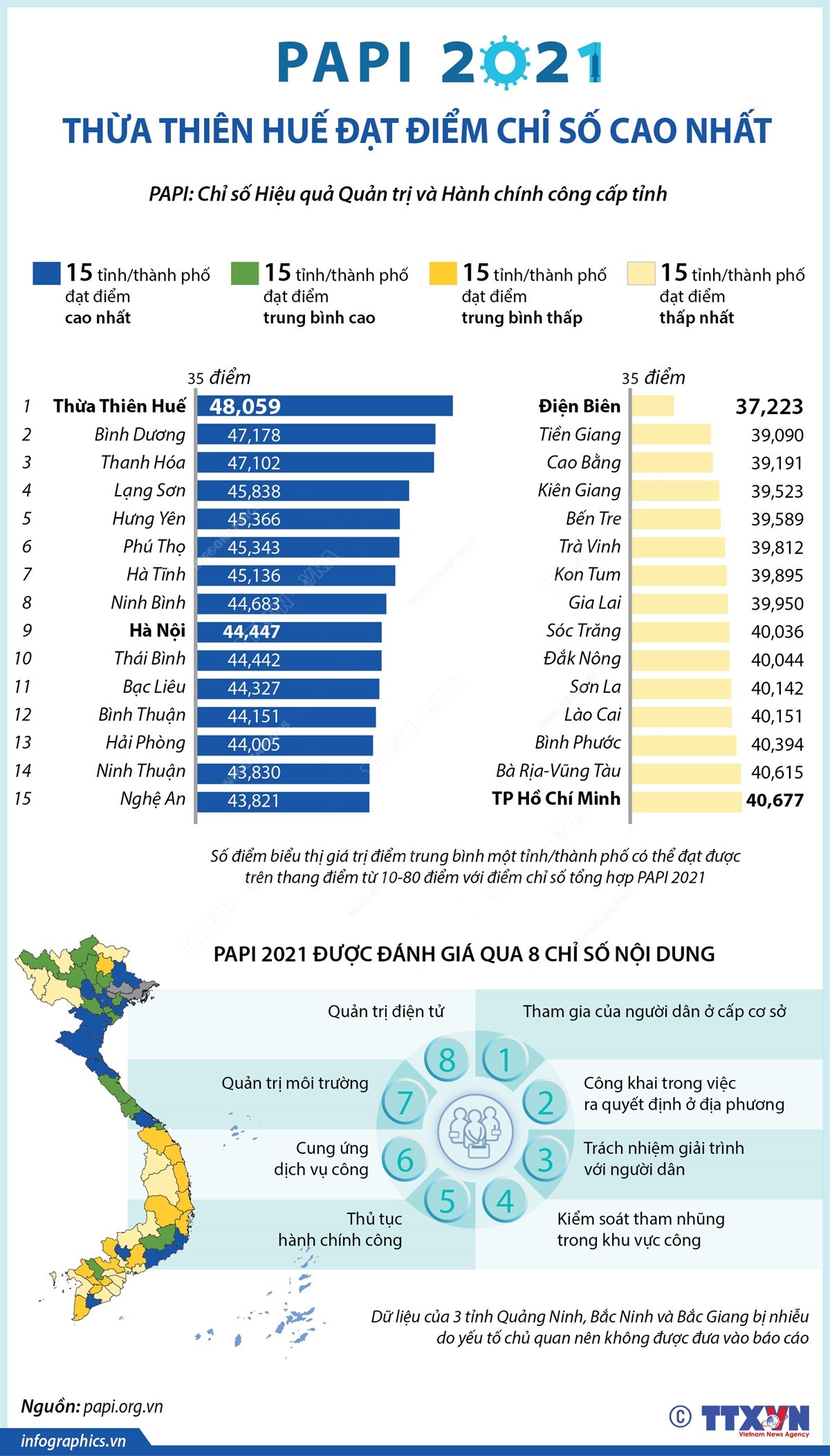 [Infographics] Thừa Thiên-Huế đạt điểm chỉ số PAPI 2021 cao nhất ảnh 1