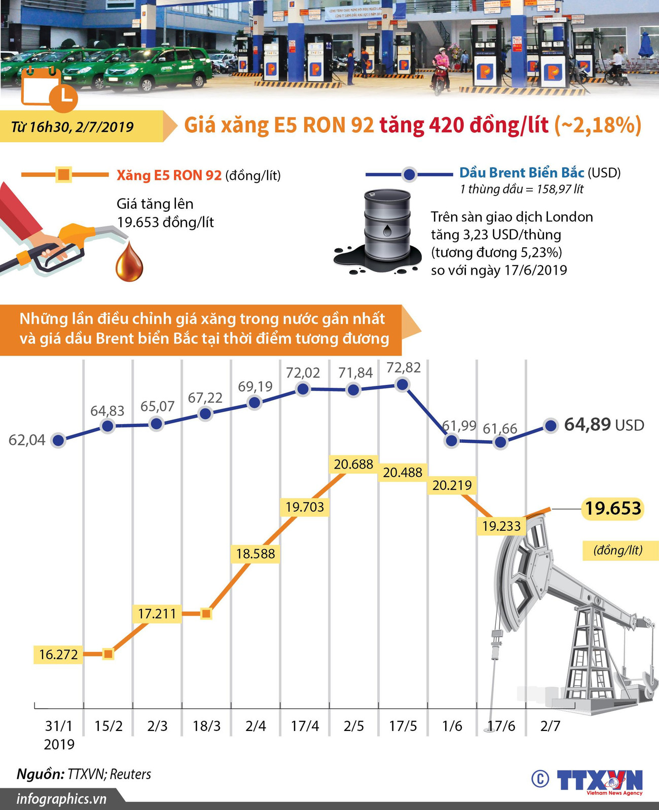 [Infographics] Giá xăng E5 RON 92 tăng 420 đồng mỗi lít ảnh 1
