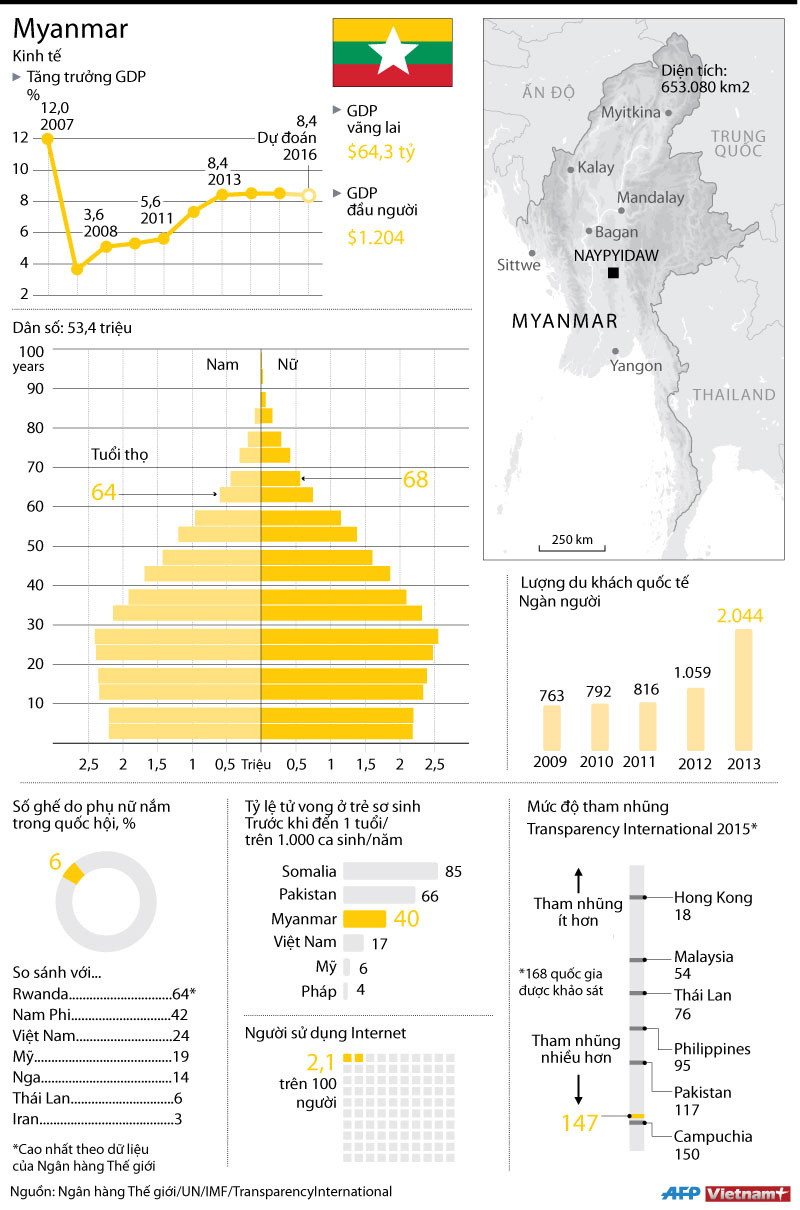 [Infographics] Khám phá tình hình kinh tế và xã hội của Myanmar ảnh 1