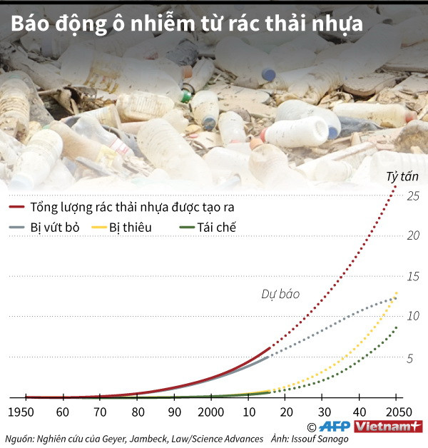 [Infographics] Báo động ô nhiễm môi trường từ rác thải nhựa ảnh 1