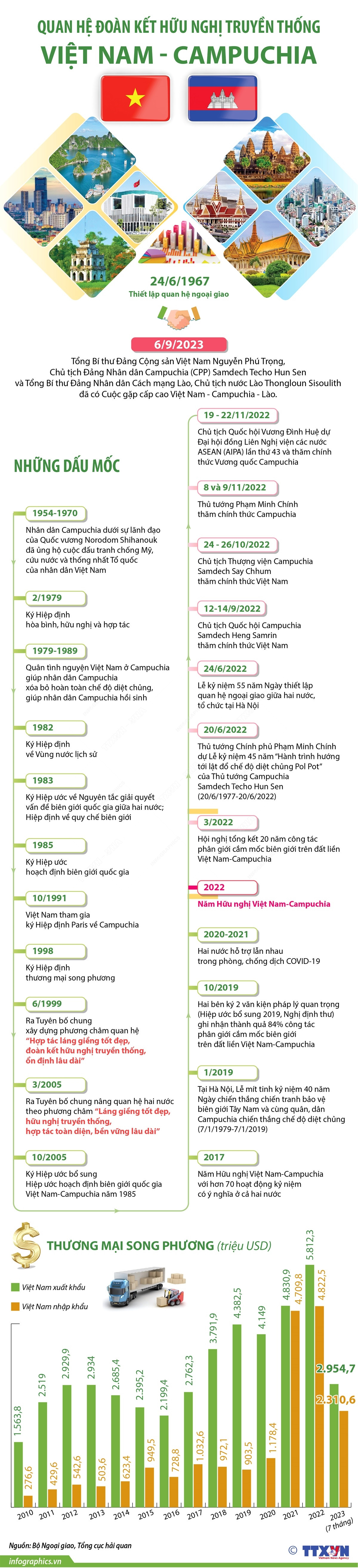 Quan hệ đoàn kết hữu nghị truyền thống Việt Nam-Campuchia ảnh 1