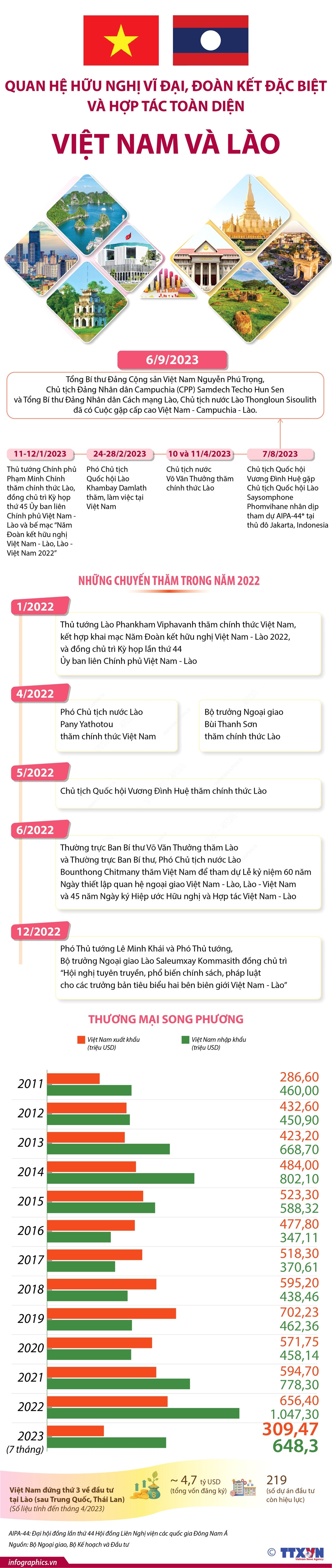 Quan hệ hữu nghị vĩ đại, đoàn kết đặc biệt, hợp tác toàn diện Việt-Lào ảnh 1