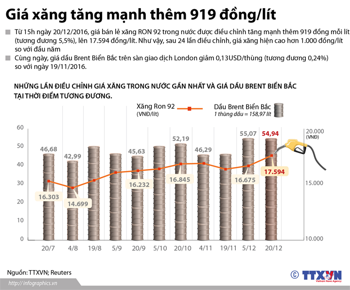 [Infographics] Giá xăng tăng mạnh, lên trên 17.500 đồng mỗi lít ảnh 1