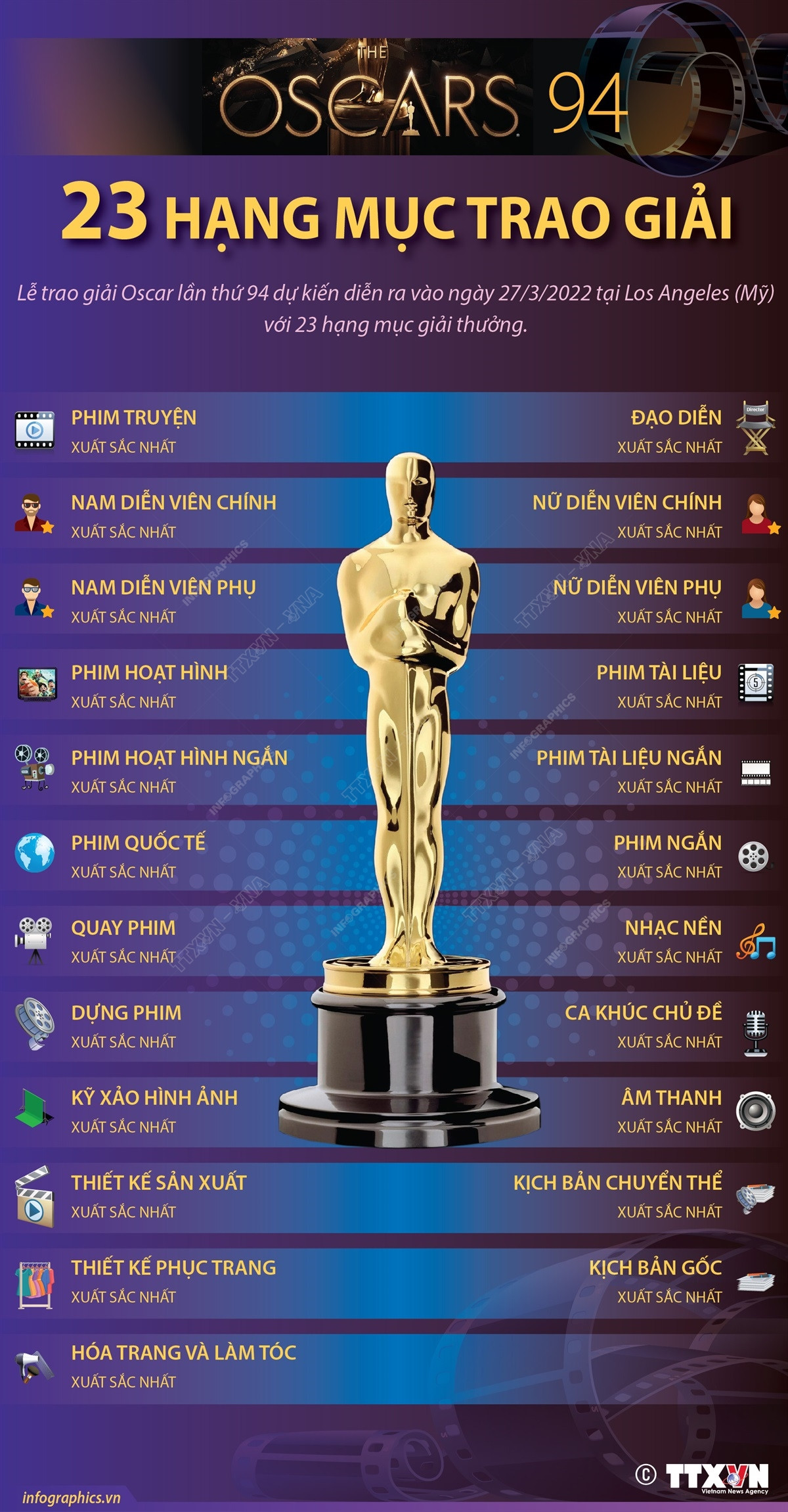 [Infographics] 23 hạng mục trao giải tại Oscar lần thứ 94 ảnh 1