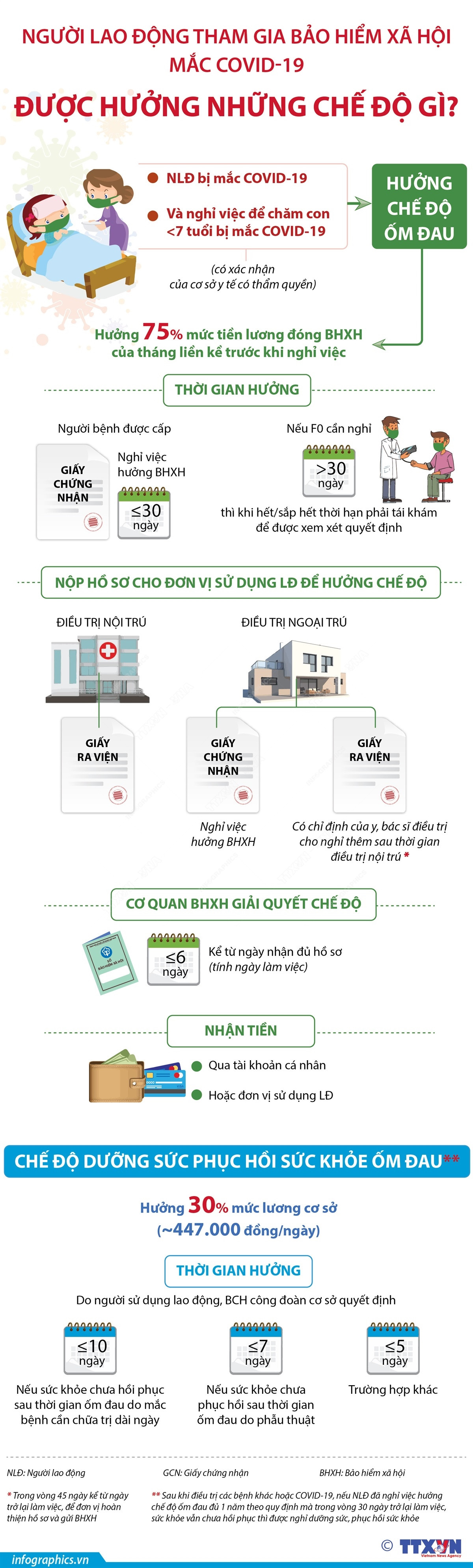 [Infographics] Người lao động mắc COVID-19 được hưởng những chế độ gì? ảnh 1