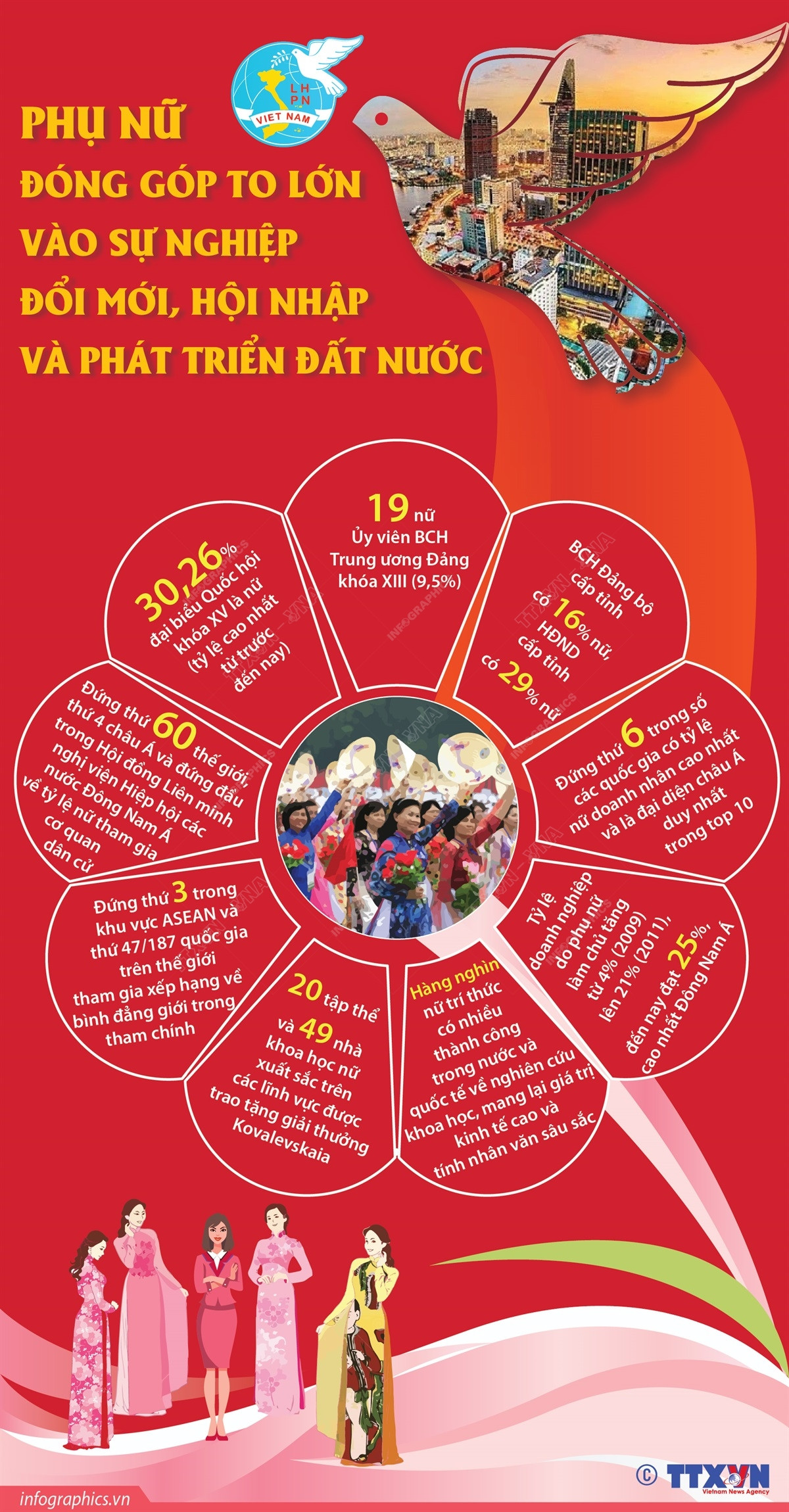 Phụ nữ đóng góp to lớn vào sự nghiệp đổi mới và phát triển đất nước ảnh 1