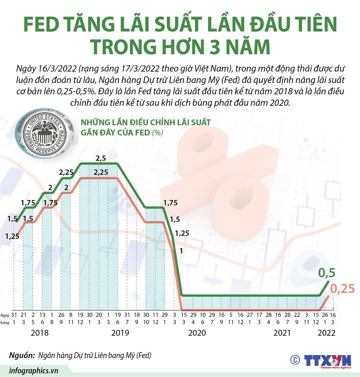 [Infographics] Fed tăng lãi suất lần đầu tiên trong hơn 3 năm ảnh 1