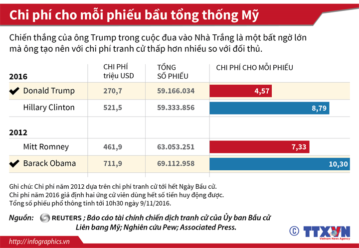 [Infographics] Bất ngờ với chi phí tranh cử của ông Donald Trump ảnh 1