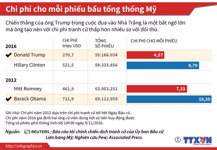 [Infographics] Bất ngờ với chi phí tranh cử của ông Donald Trump ảnh 1