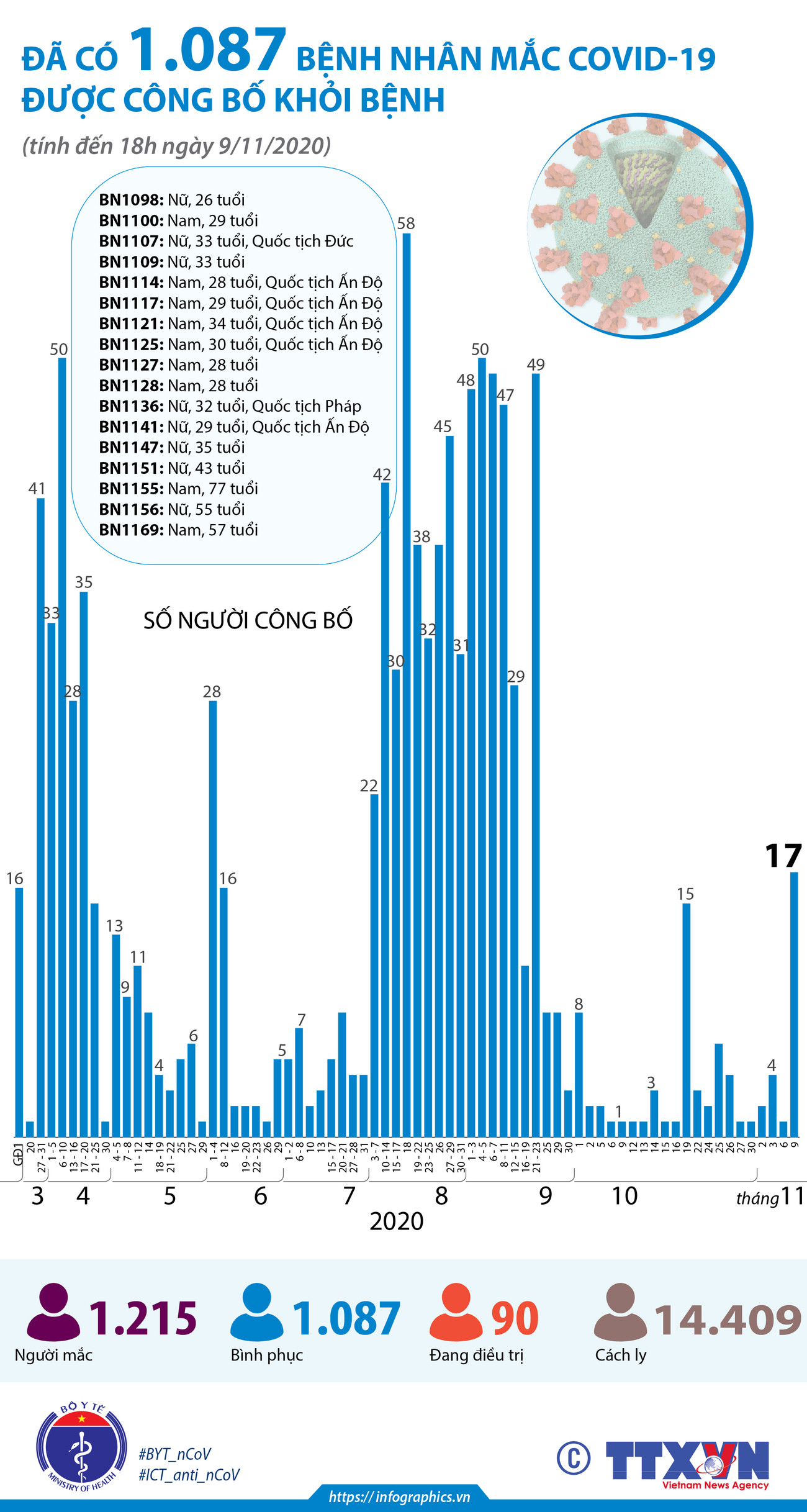 Đã có 1.087 bệnh nhân mắc COVID-19 được công bố khỏi bệnh ảnh 1