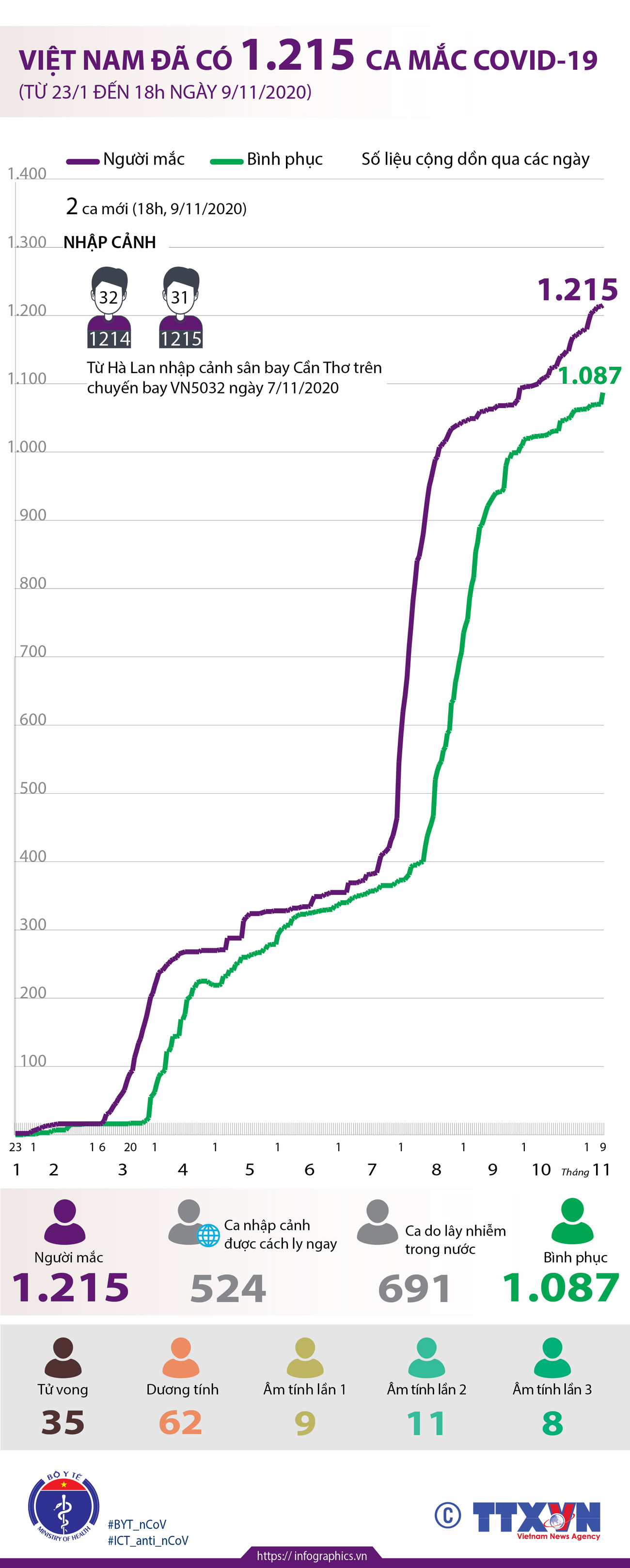 [Infographics] Việt Nam ghi nhận 1.215 ca mắc COVID-19 ảnh 1
