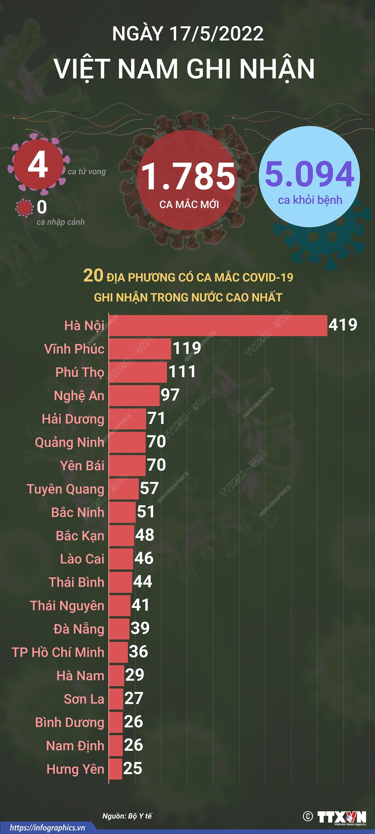 [Infographics] Cập nhật tình hình dịch COVID-19 tại Việt Nam ngày 17/5 ảnh 1