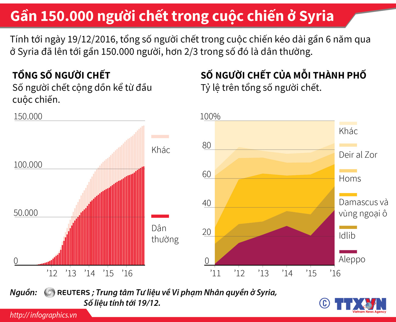 [Infographics] Hàng vạn người chết trong cuộc chiến ở Syria ảnh 1