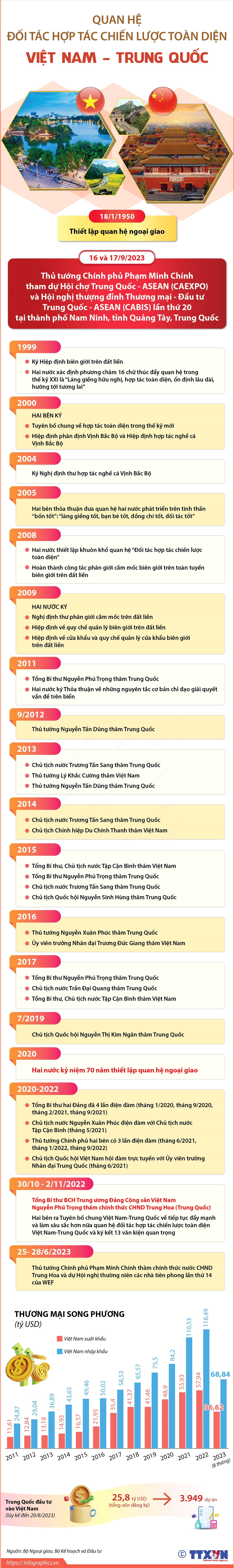 Nhấp chuột để xem kích thước chuẩn. Quan hệ Đối tác Hợp tác Chiến lược Toàn diện Việt Nam-Trung Quốc ảnh 1