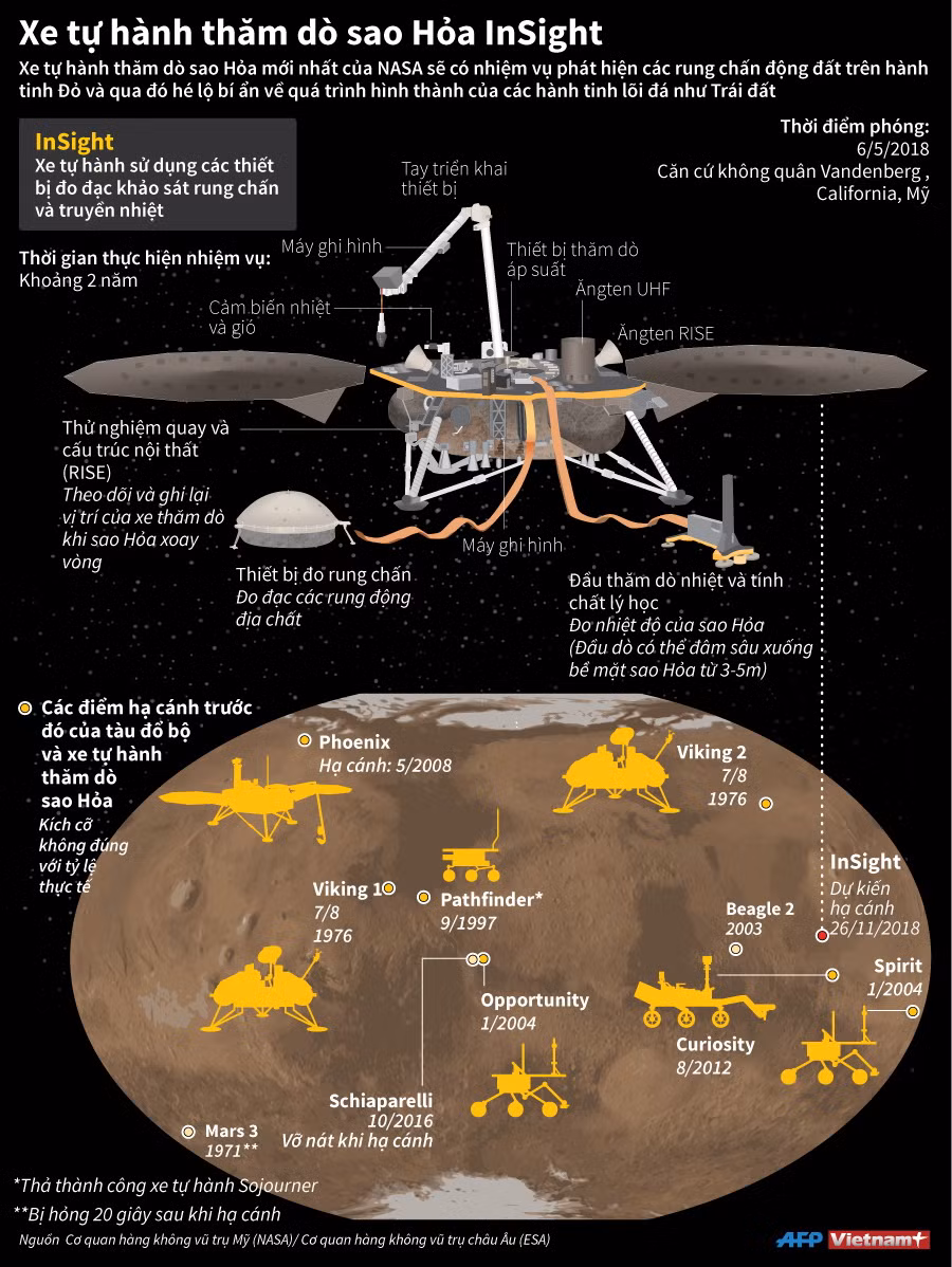 Tàu thăm dò Sao Hỏa InSight gần 1 tỷ USD của NASA có gì đặc biệt? ảnh 1