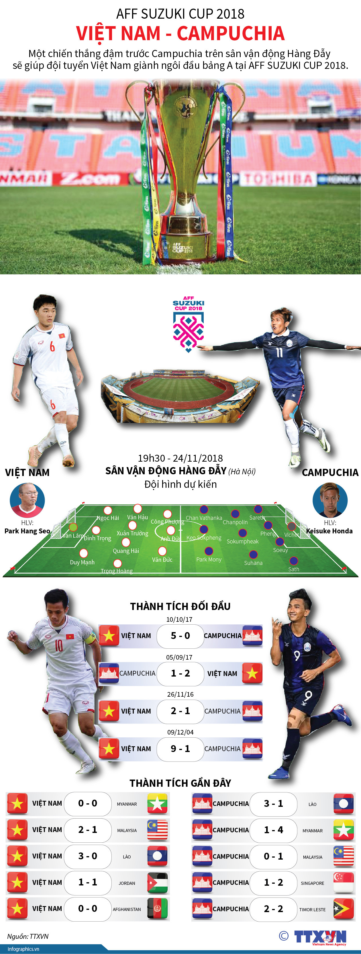 [Infographics] Toàn cảnh trước trận quyết đấu Việt Nam vs Campuchia ảnh 1