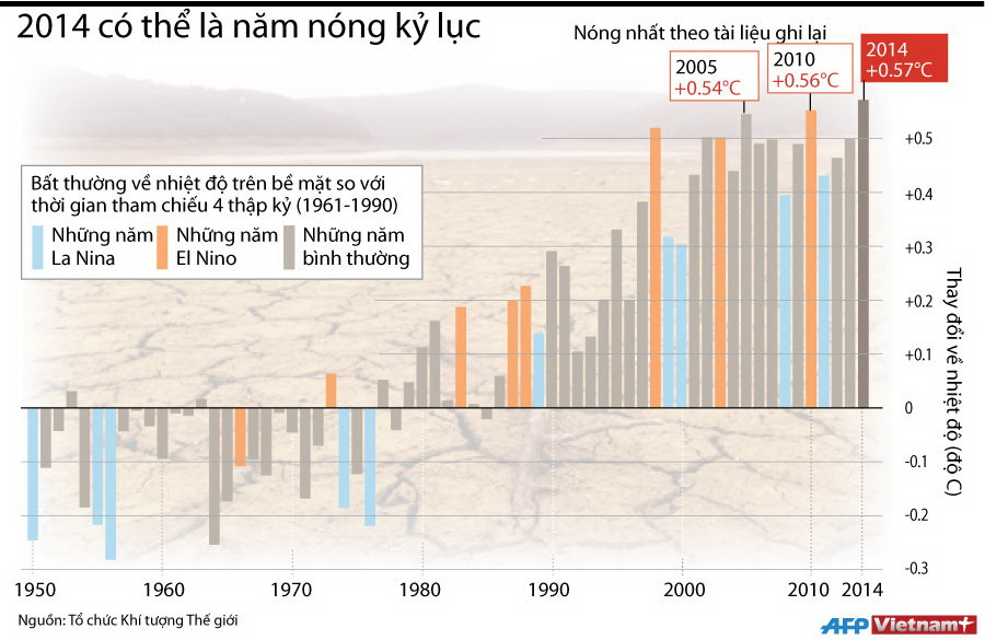 [Infographics] 2014 có thể là năm nóng nhất trong lịch sử ảnh 1