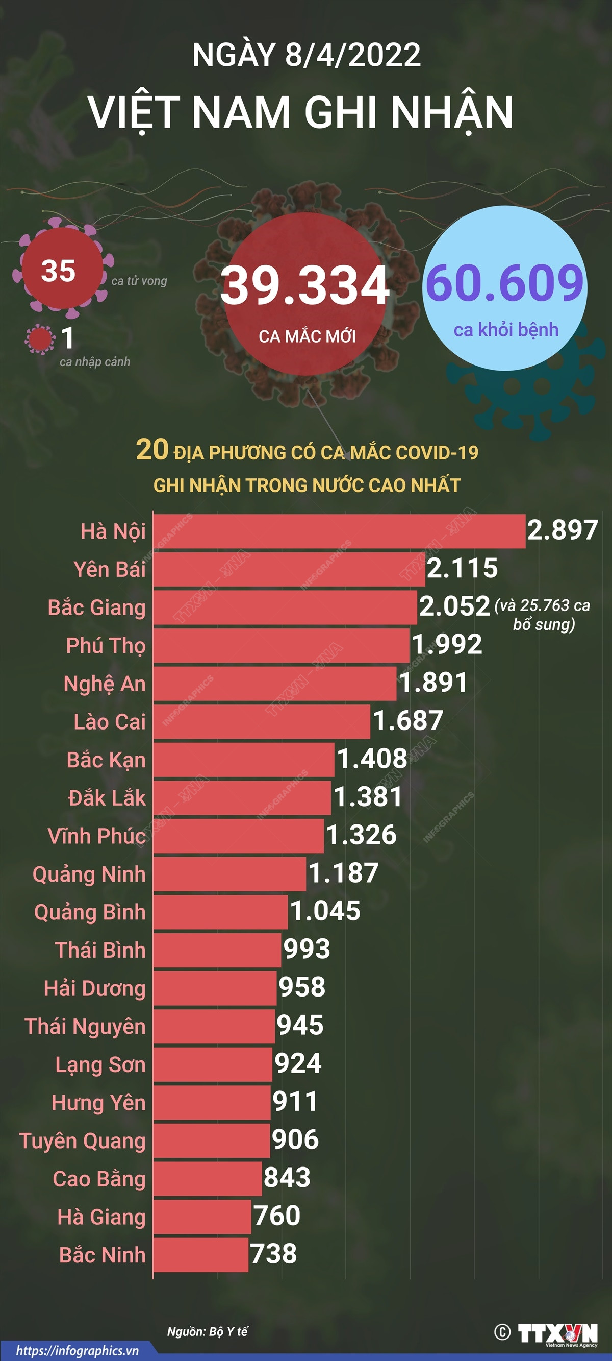 [Infographics] Tình hình dịch bệnh COVID-19: Thêm 39.334 ca mắc mới ảnh 1