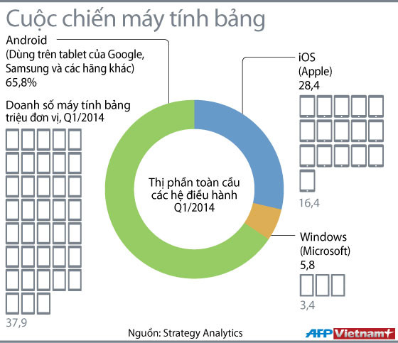 [Infographics] Android thống trị thị trường tablet thế giới ảnh 1