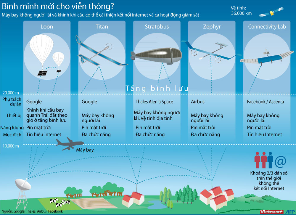 [Infographics] Máy bay và khinh khí cầu cải thiện Internet ảnh 1