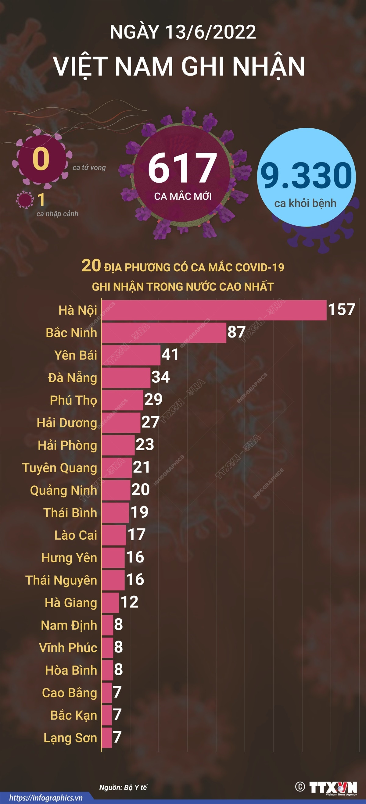 [Infographics] Ngày 13/6, cả nước ghi nhận 617 ca mắc mới COVID-19 ảnh 1