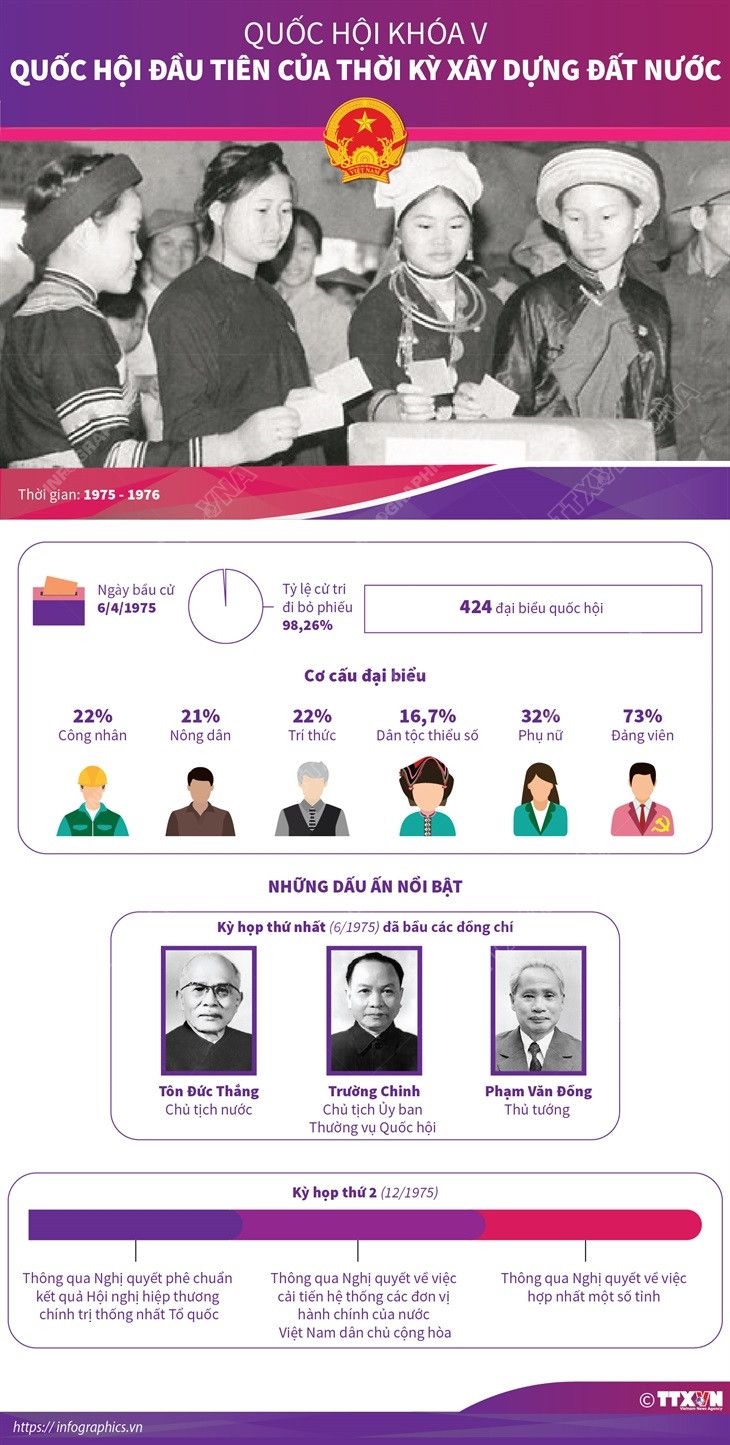 Quốc hội khóa V: Quốc hội đầu tiên của thời kỳ xây dựng đất nước ảnh 1