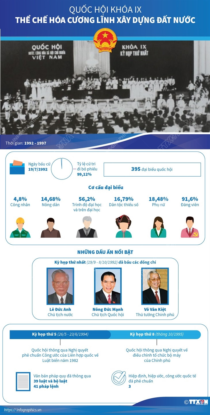 Quốc hội khóa IX: Thể chế hóa Cương lĩnh xây dựng đất nước ảnh 1