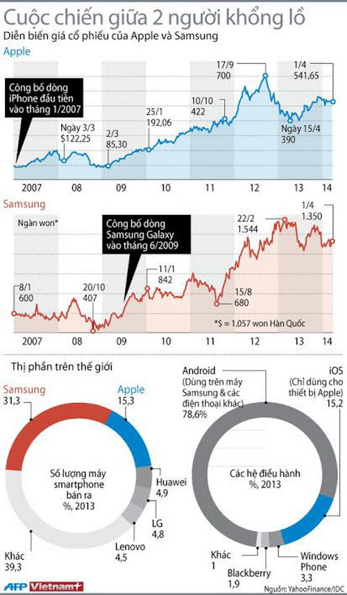 [Infographics] Cuộc chiến giữa hai gã khổng lồ smartphone ảnh 1