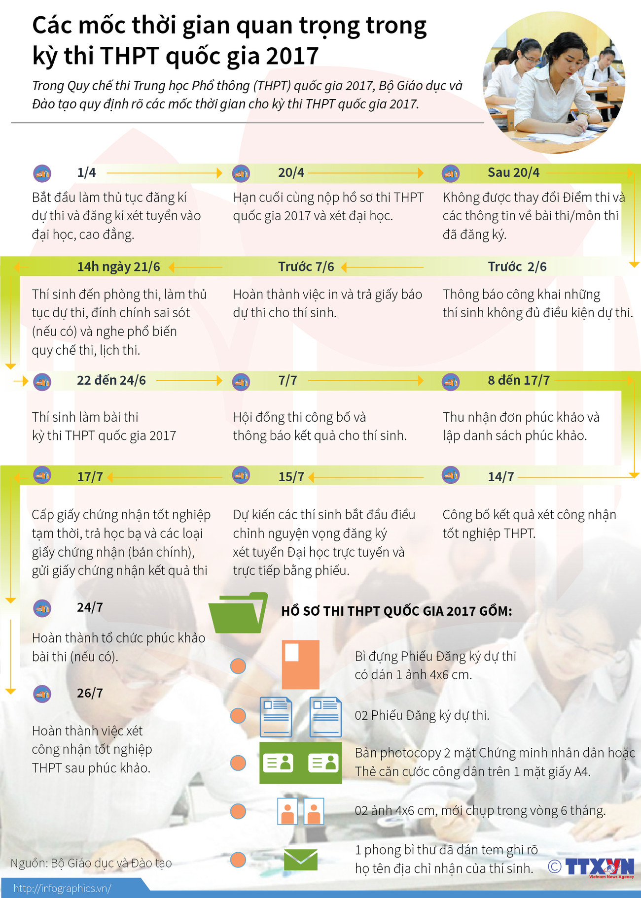 Các mốc thời gian quan trọng trong kỳ thi THPT quốc gia 2017 ảnh 1