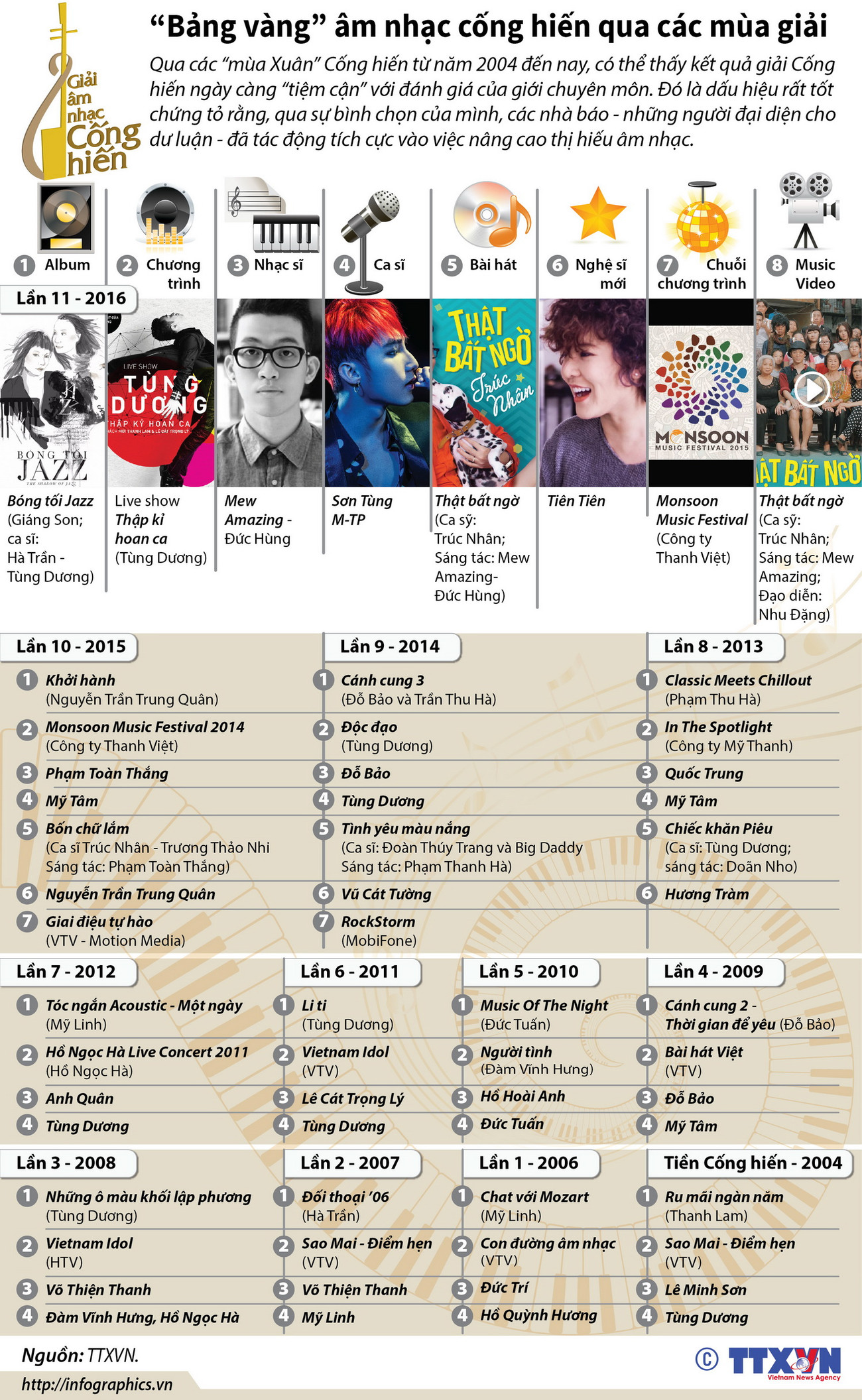 [Infographics] “Bảng vàng” âm nhạc cống hiến qua các mùa giải ảnh 1