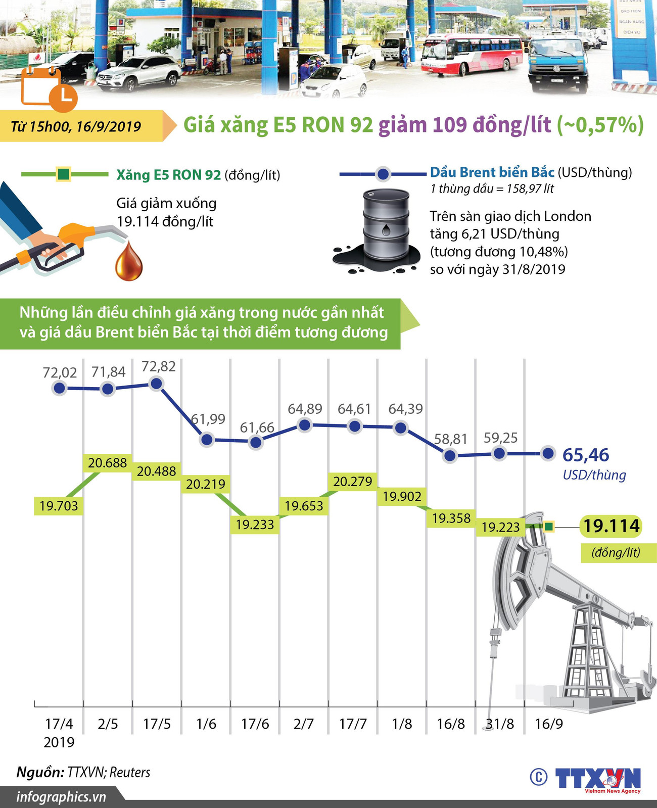 [Infographics] Giá xăng E5 RON 92 giảm 109 đồng mỗi lít ảnh 1