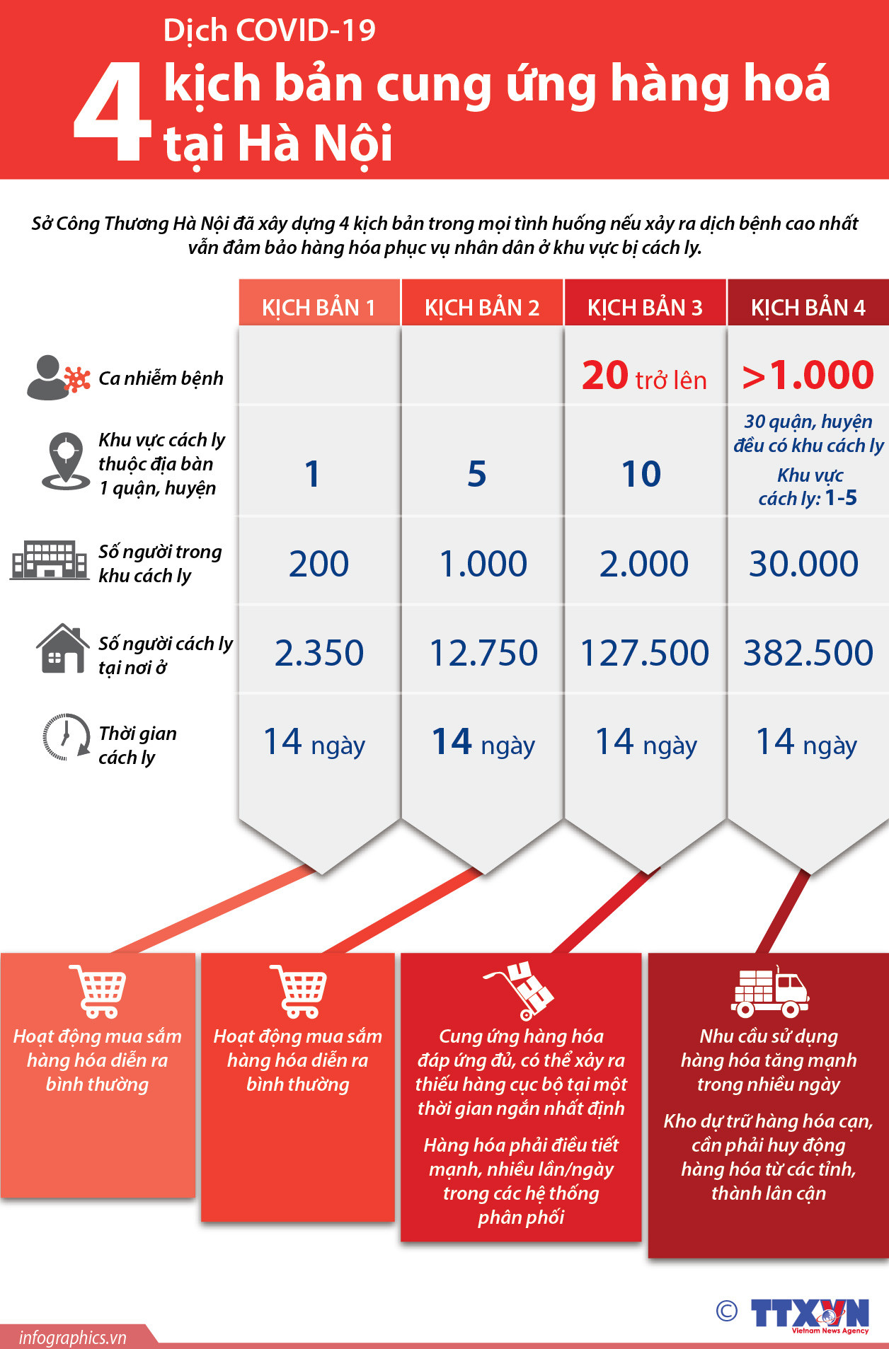 Bốn kịch bản cung ứng hàng hoá tại Hà Nội ứng phó dịch COVID-19 ảnh 1