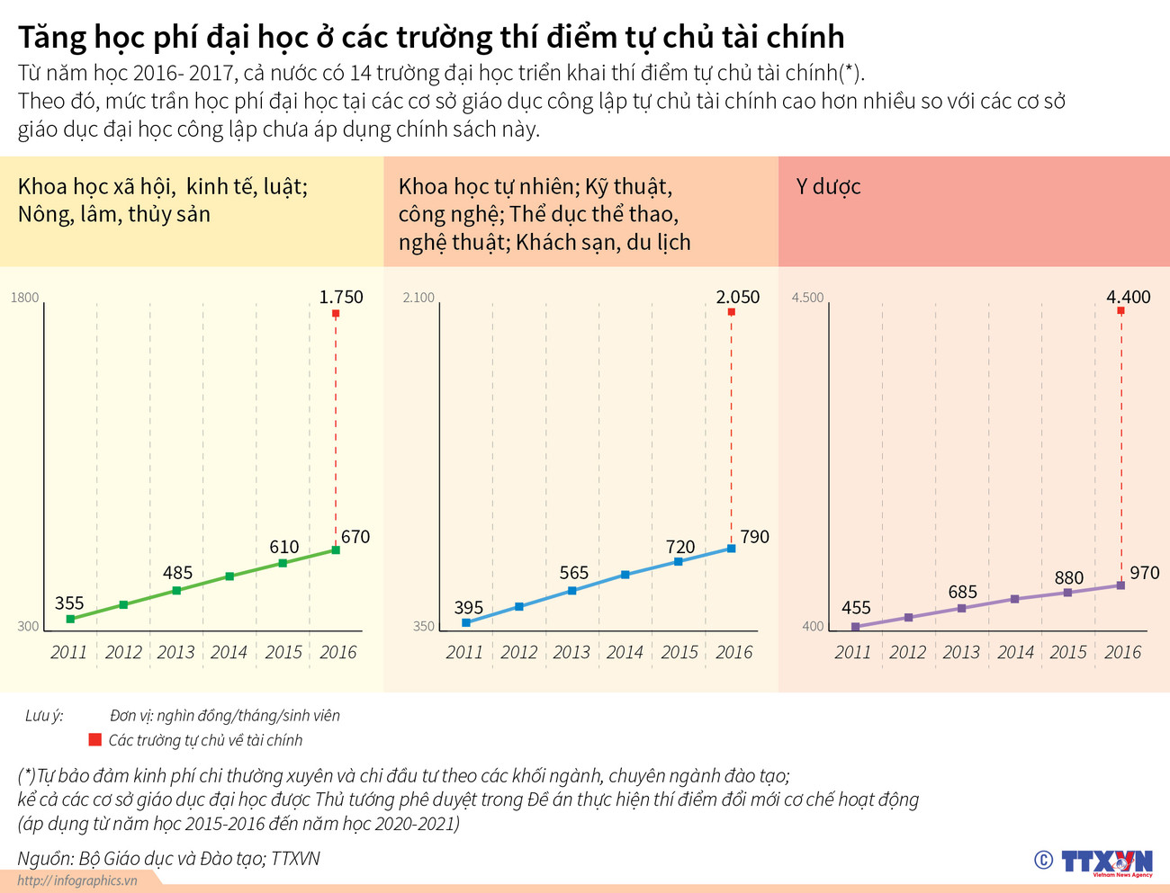 [Infographics] Tăng phí đại học ở các trường thí điểm tự chủ tài chính ảnh 1
