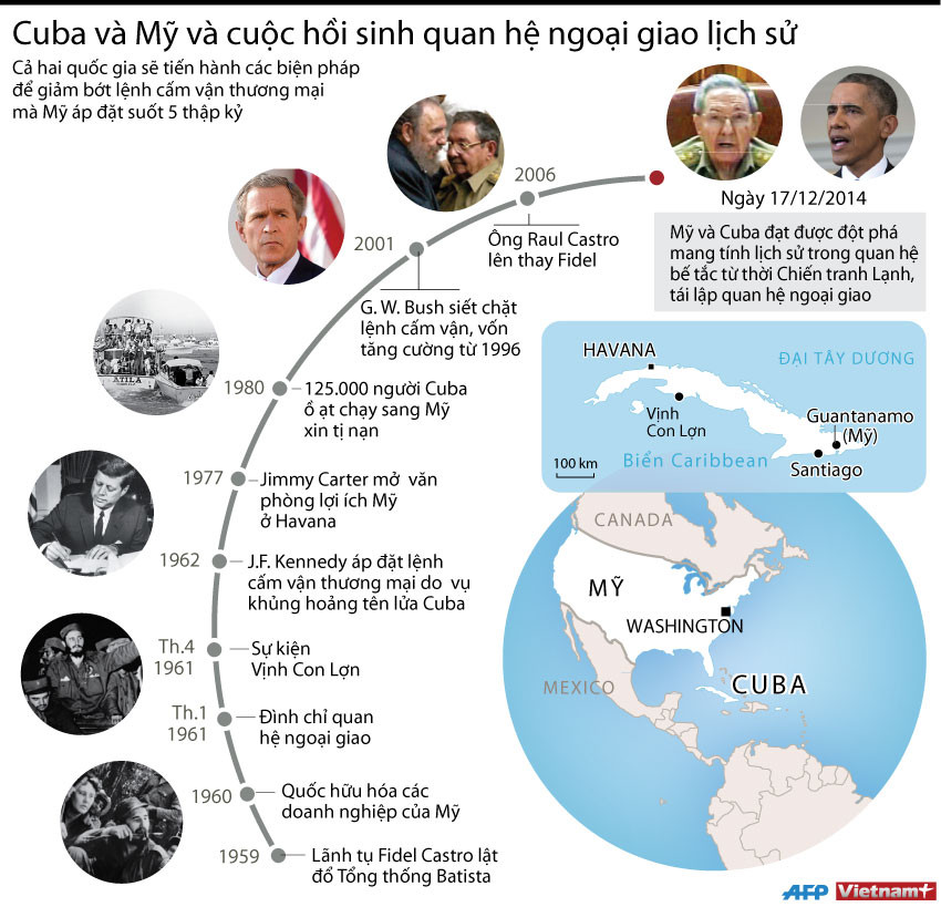 [Infographics] Cuba-Mỹ: Cuộc hồi sinh quan hệ ngoại giao lịch sử ảnh 1