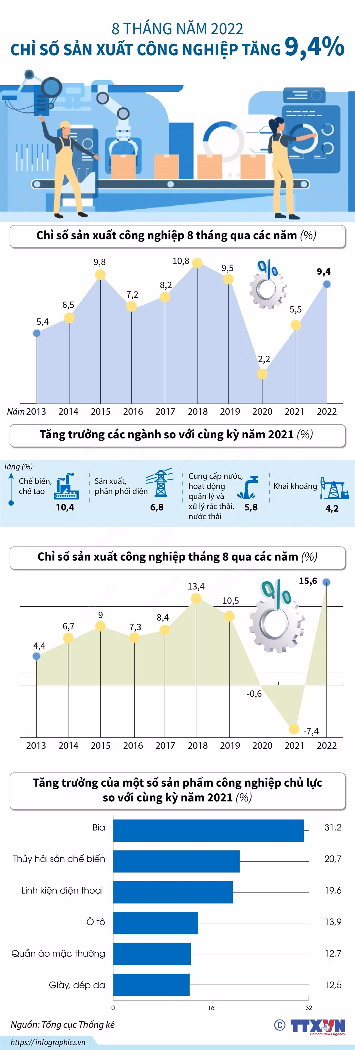 [Infographics] Chỉ số sản xuất công nghiệp 8 tháng năm 2022 tăng 9,4% ảnh 1