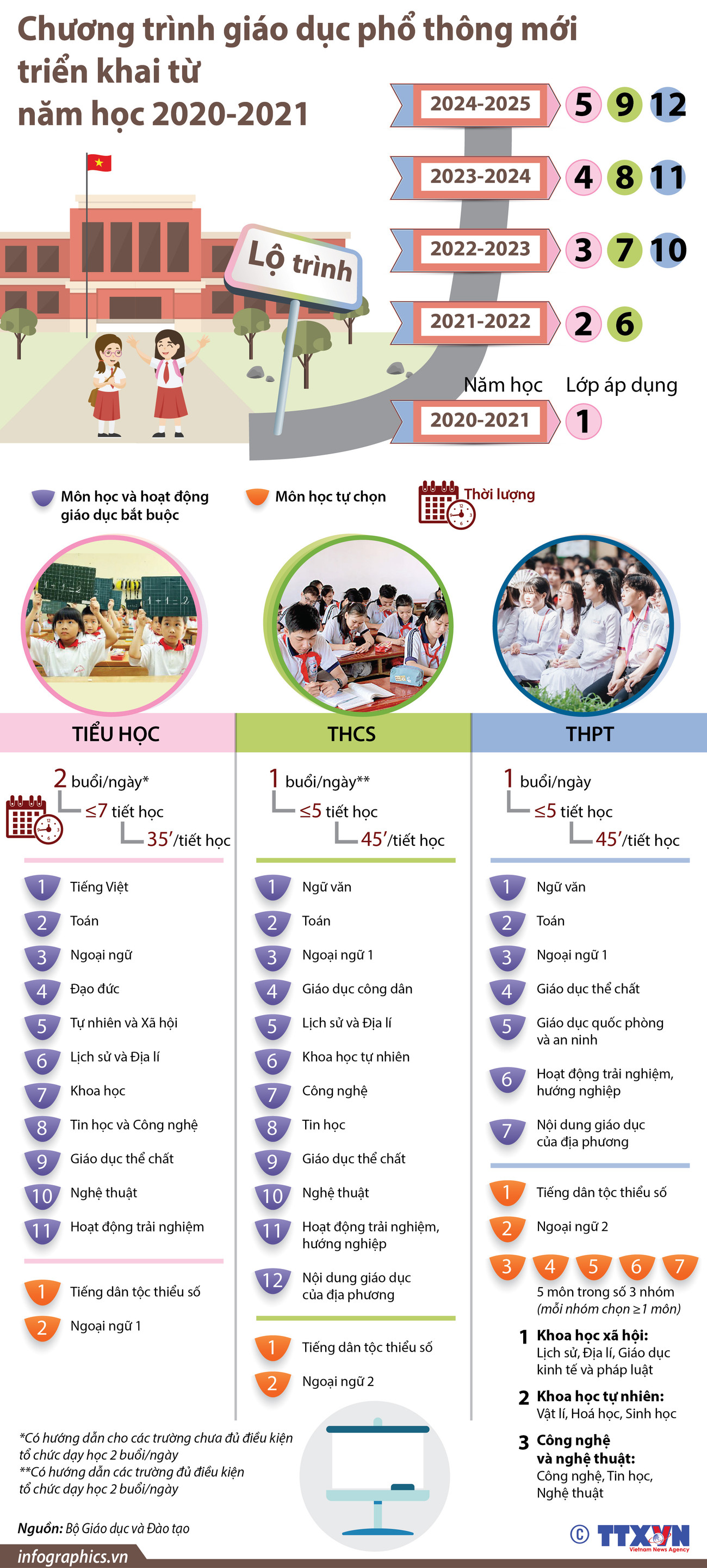 Chương trình giáo dục phổ thông mới triển khai từ năm học 2020-2021 ảnh 1