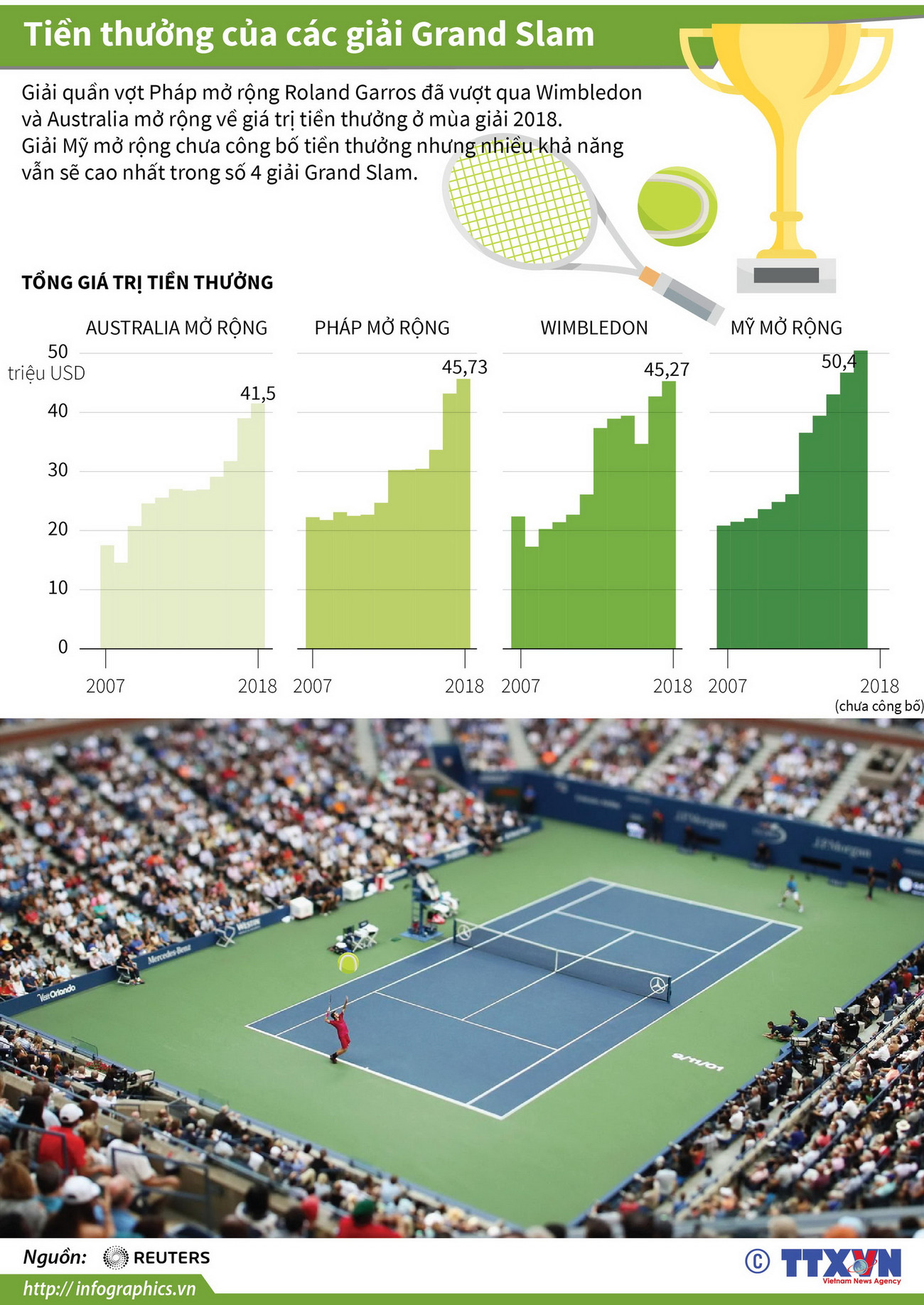 [Infographics] Giá trị tiền thưởng của các giải Grand Slam ảnh 1
