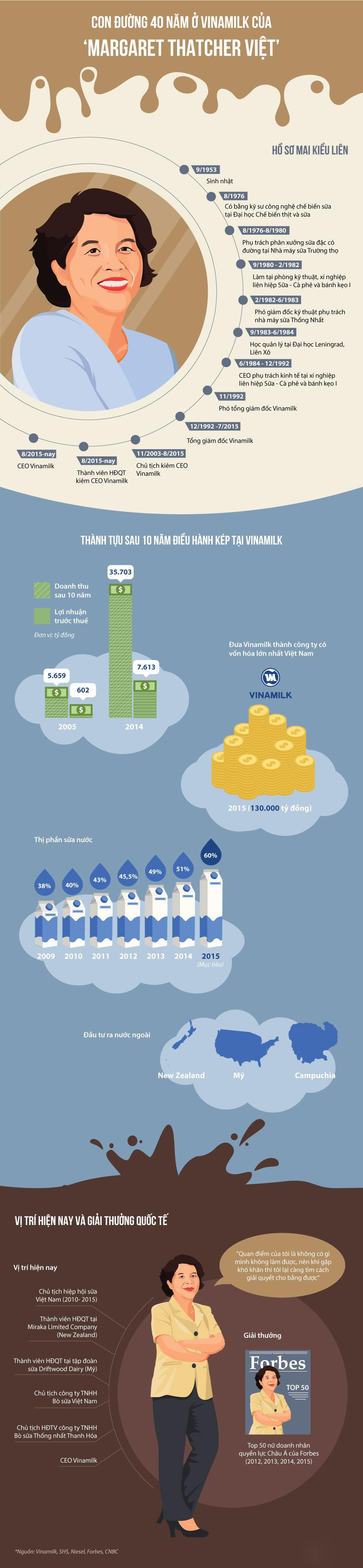 [Infographics] 40 năm của "người đàn bà thép" Mai Kiều Liên ở Vinamilk ảnh 1