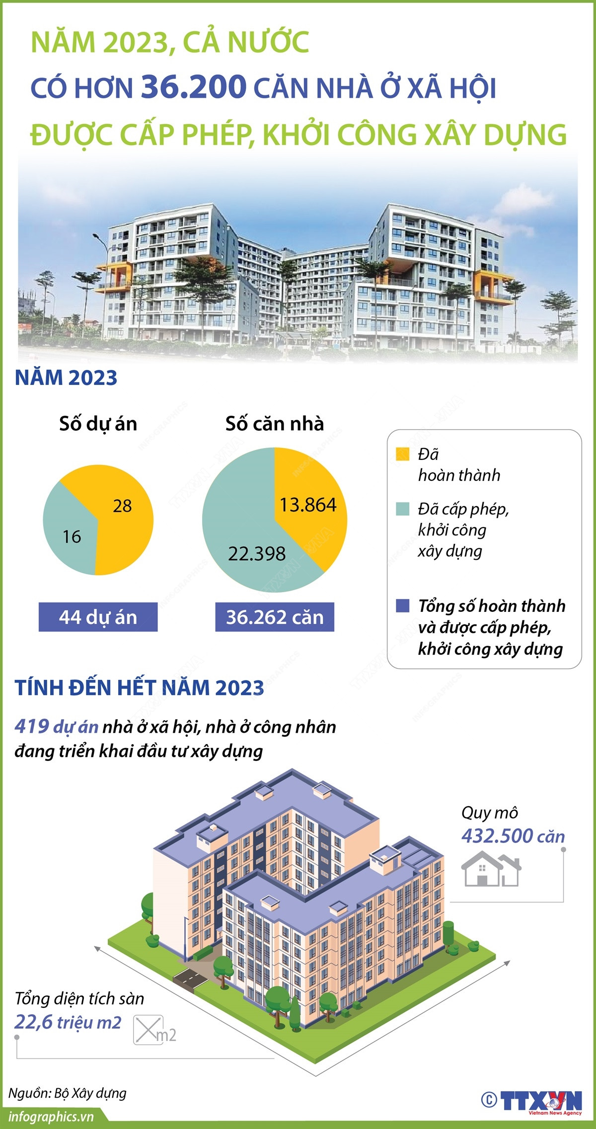 vna-potal-nam-2023-ca-nuoc-co-hon-36200-can-nha-o-xa-hoi-duoc-cap-phep-khoi-cong-xay-dung-7191627-2989.jpg