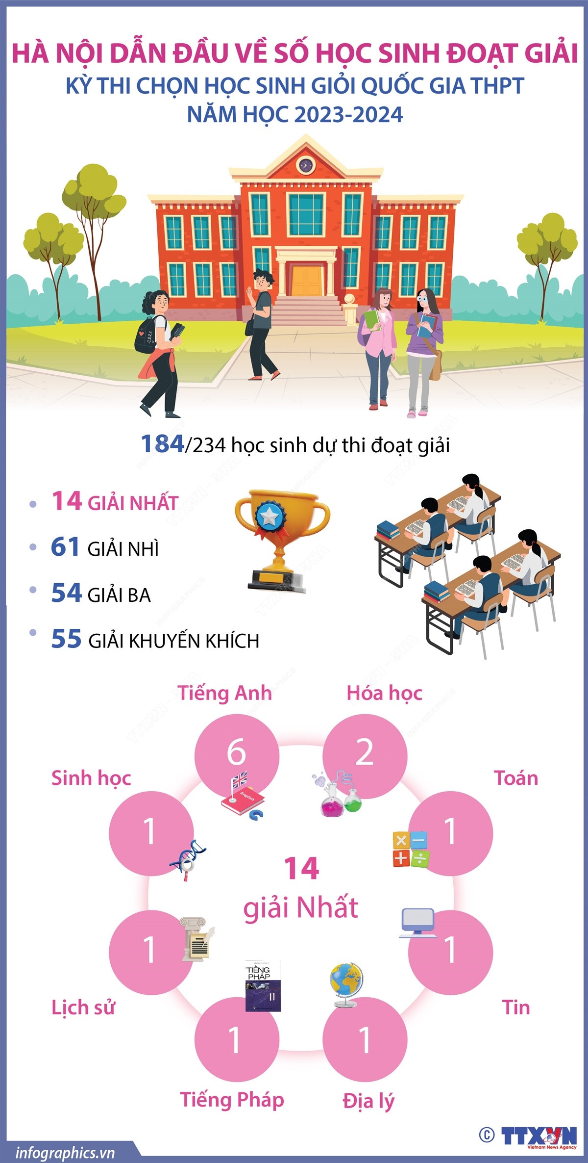 vna_potal_ha_noi_dan_dau_ve_so_hoc_sinh_doat_giai_ky_thi_chon_hoc_sinh_gioi_quoc_gia_thpt_nam_hoc_2023-2024_7199937 (1).jpg
