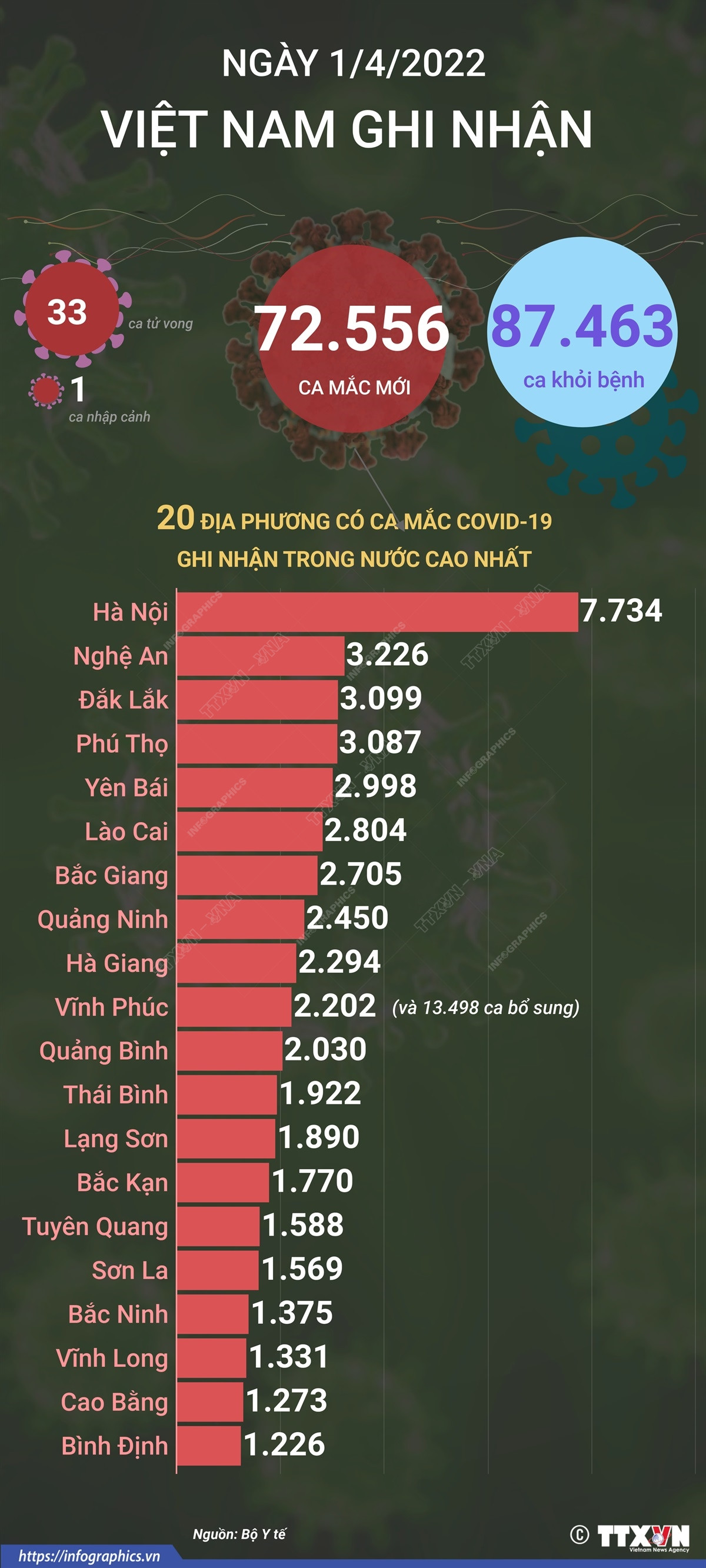 [Infographics] Ngày 1/4, ghi nhận 72.556 ca mắc mới, 33 ca tử vong ảnh 1