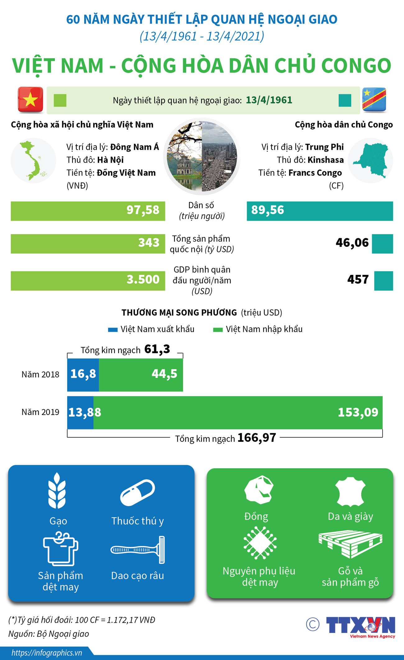 [Infographics] Quan hệ Việt Nam và Cộng hòa dân chủ Congo ảnh 1