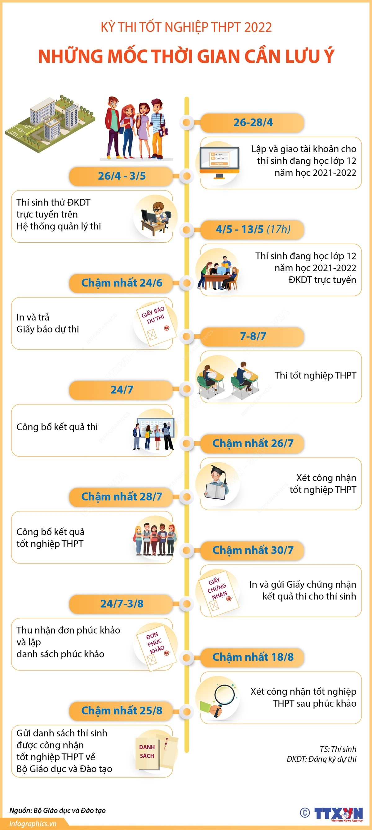 [Infographics] Kỳ thi tốt nghiệp THPT: Những mốc thời gian cần lưu ý ảnh 1